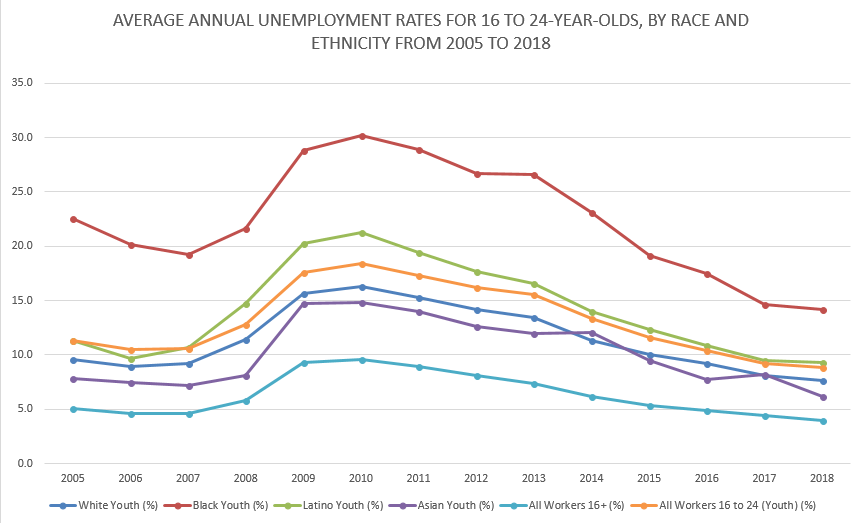 unemployment rate youth of color may 2018