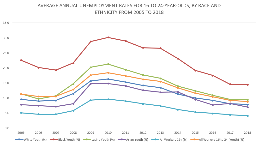 June youth unemployment POC