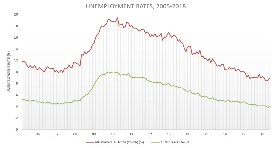 June youth unemployment rate